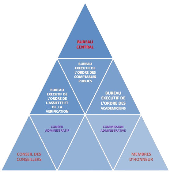 Organigramme